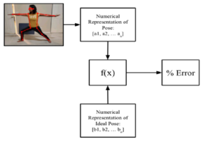 A schematic error estimation